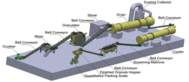 Compound Fertilizer Granules Manufacturing Plant Cost | Process | Design